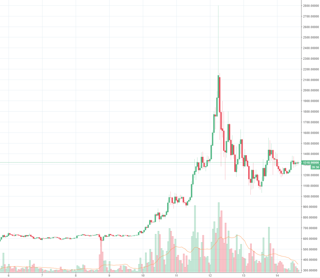 Bitcoin Pump And Dump Als Ursache Fur Achterbahnfahrt - 